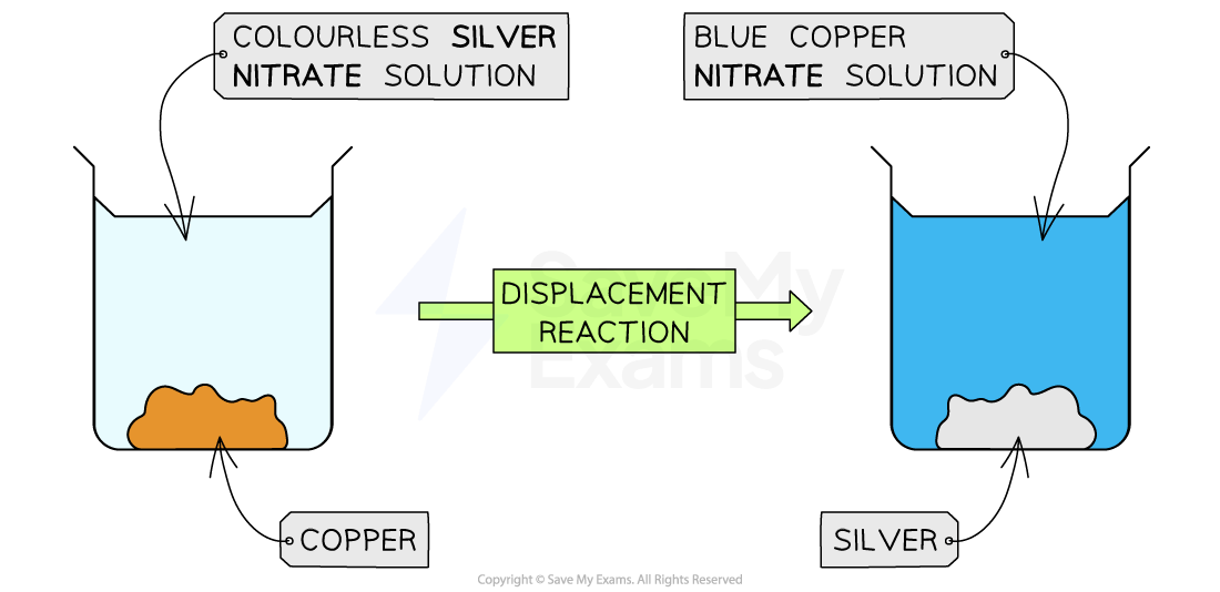 Diagram showing copper reacting with silver nitrate, and silver reacting with copper nitrate, illustrating a displacement reaction.