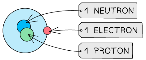 Diagram of an atom showing one neutron, one proton, and one electron. Labels point to each particle, with the electron orbiting the nucleus.