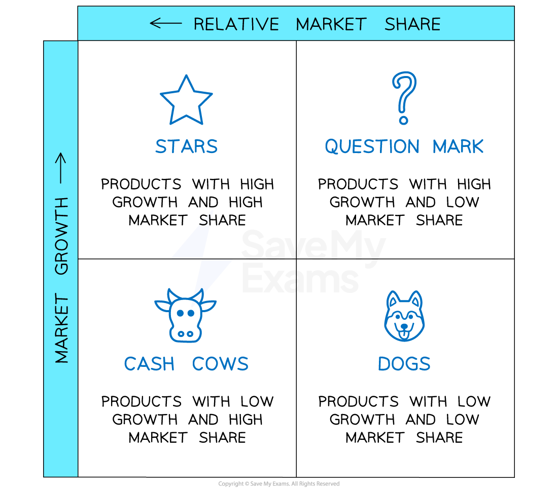 A diagram showing the Boston matrix: four quadrants labelled "Stars", Question marks", "Cash cows", and "Dogs", showing products by market growth and share.