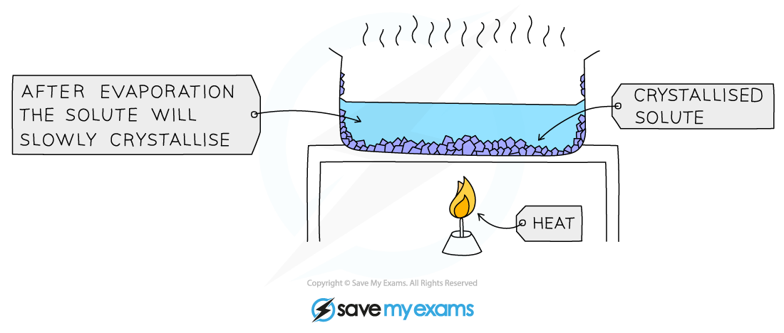 Diagram of solute crystallisation after evaporation. A blue liquid in a beaker is heated by a flame, forming crystals as the liquid evaporates.