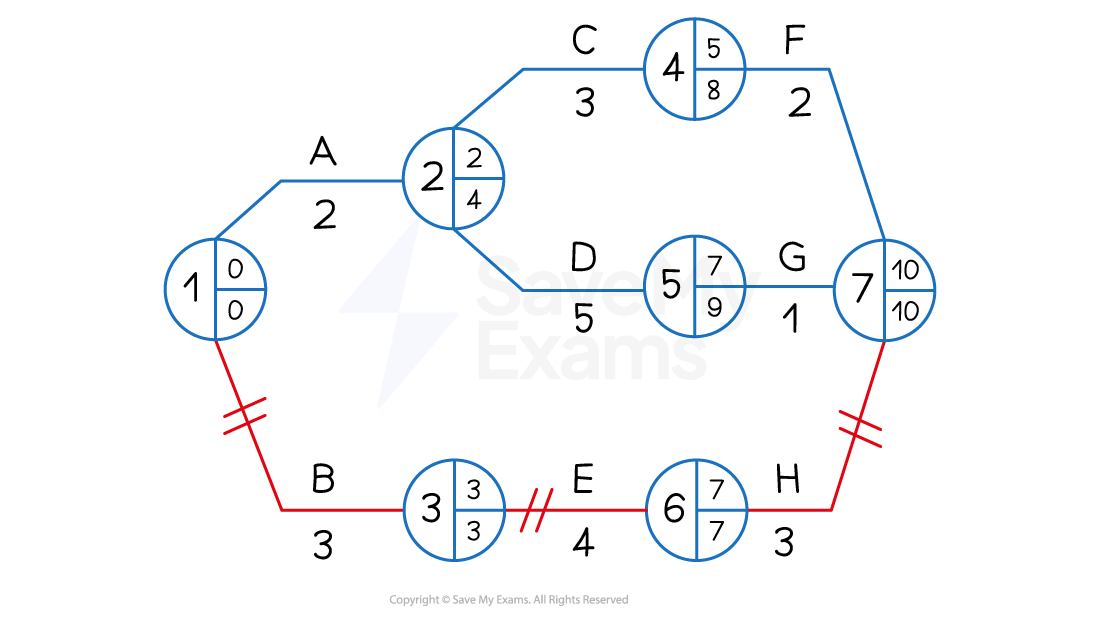 Network flow diagram with nodes A to H, each with capacity and flow. Arcs include values like A-2, C-4, and B-3, with paths marked in red and blue lines. The critical path is red.
