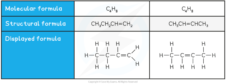 Comparison table showing molecular, structural, and displayed formulae for two C4H8 isomers. The left is but-1-ene, the right is but-2-ene.