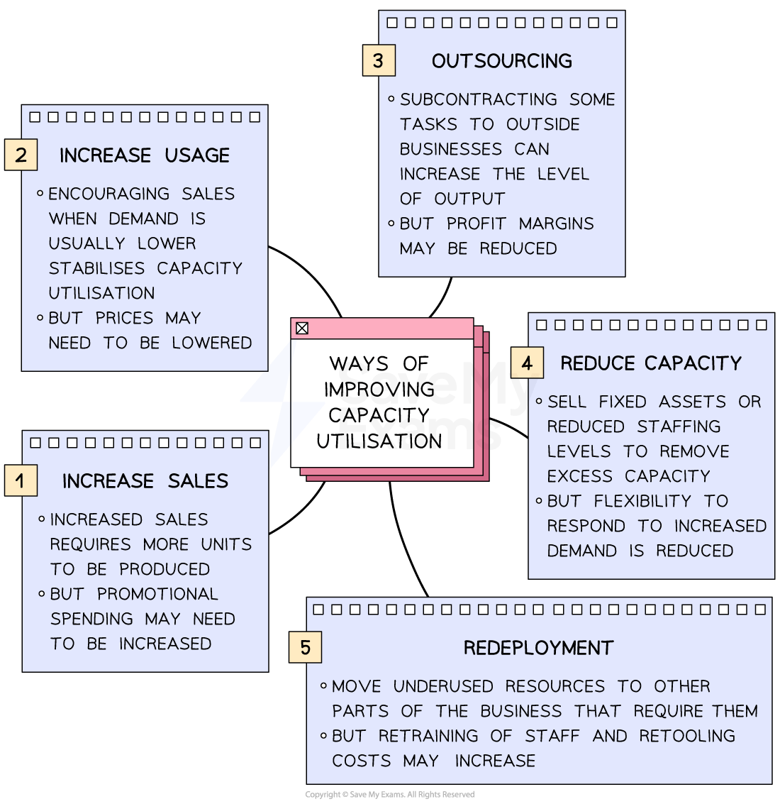 A spider diagram illustrating ways to improve capacity utilisation: increase sales, increase usage, outsourcing, reduce capacity and redeployment strategies.