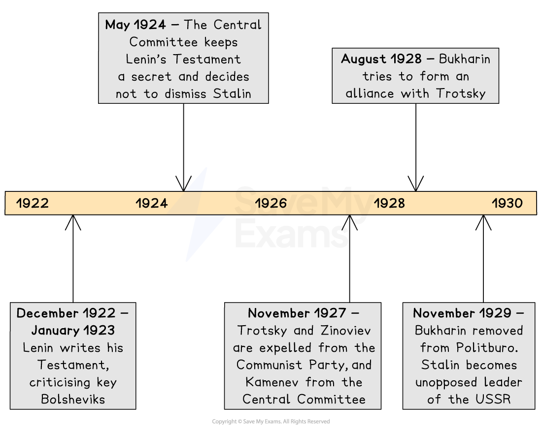 A timeline from 1922 to 1930 showing key events in Stalin's rise to power within the USSR:

December 1922 – January 1923: Lenin writes his testament, criticising key Bolsheviks.

May 1924: The Central Committee keeps Lenin’s testament a secret and decides not to dismiss Stalin.

November 1927: Trotsky and Zinoviev are expelled from the Communist Party; Kamenev is expelled from the Central Committee.

August 1928: Bukharin tries to form an alliance with Trotsky.

November 1929: Bukharin is removed from the Politburo. Stalin becomes the unopposed leader of the USSR.