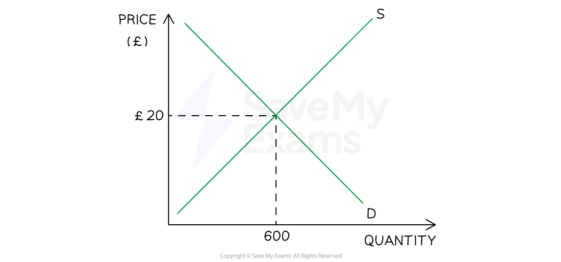 Supply and demand graph showing equilibrium at £20 and 600 units. The price is on the vertical axis, and the quantity is on the horizontal axis. The lines intersect.