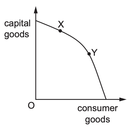 Graph showing a concave production possibility frontier with axes labelled capital goods and consumer goods. Points X and Y are marked on the curve.