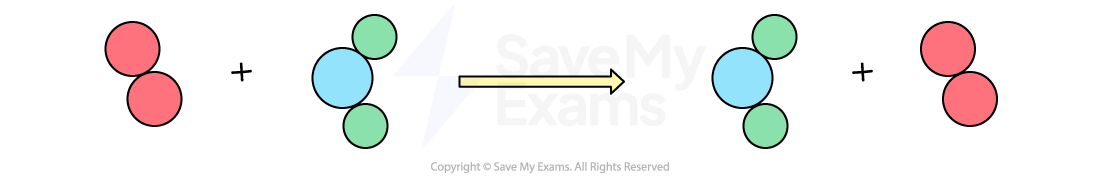 Chemical reaction diagram: red diatomic molecule plus blue-green triatomic molecule yields blue-green triatomic plus red diatomic molecules.
