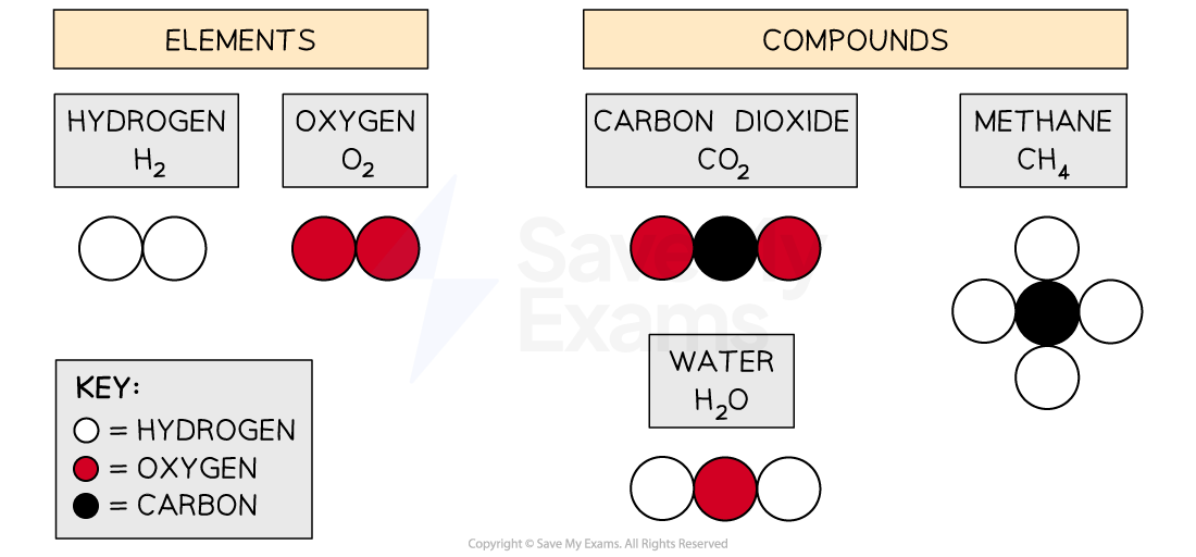 Diagram showing elements (H₂, O₂) and compounds (CO₂, H₂O, CH₄) with molecule diagrams; key identifies hydrogen as white, oxygen as red, carbon as black.