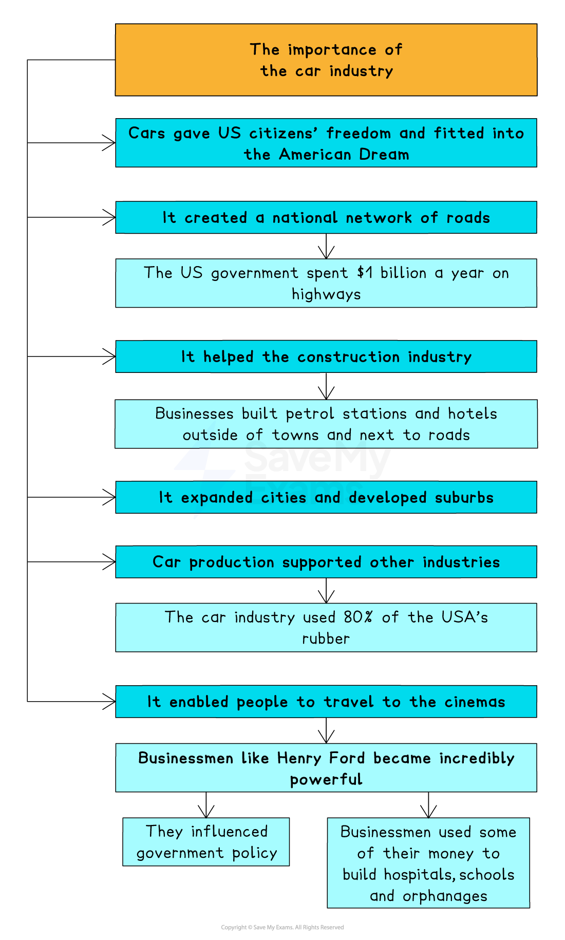 Flowchart illustrating the importance of the car industry, highlighting its impact on roads, construction, other industries, cities, and government policy.