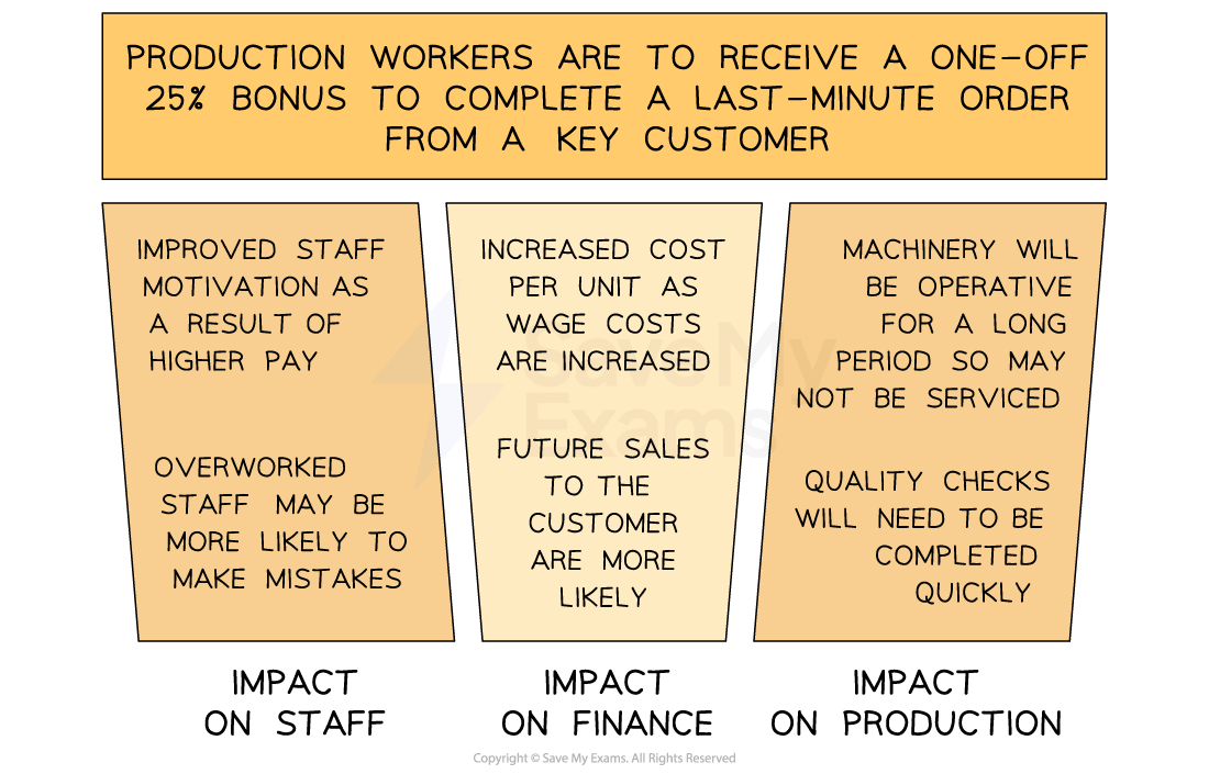 Production workers receive a one-off 25% bonus for a last-minute order. Impacts include staff motivation, increased costs and machinery use.