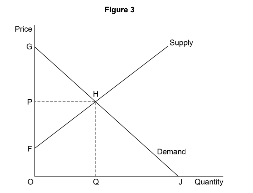 Supply and demand graph with price on the vertical axis and quantity on the horizontal. Intersection at point H, with equilibrium price P and quantity Q.
