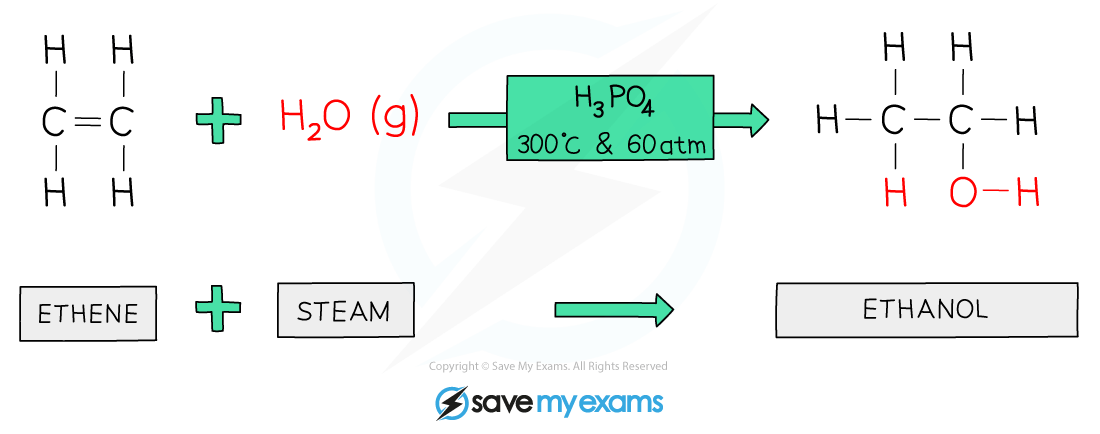 Ethene reacts with steam to form ethanol using phosphoric acid at 300°C and 60 atm, illustrated with chemical structures and reaction conditions.