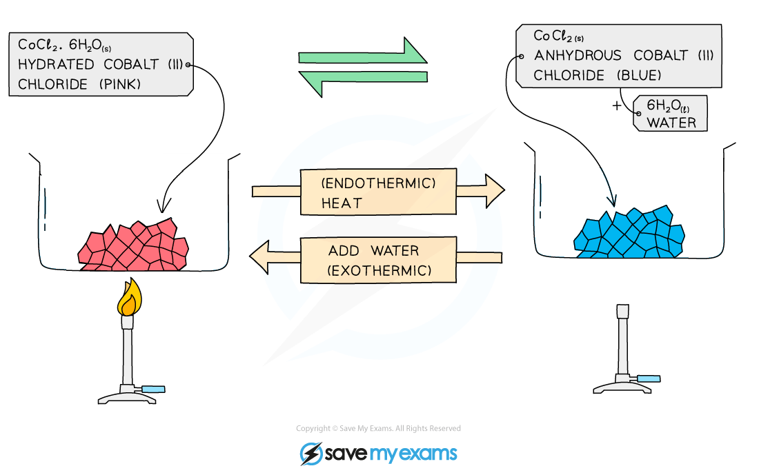 Diagram showing endothermic heating of pink hydrated cobalt(II) chloride turning blue, and exothermic reaction with water reverting to pink.