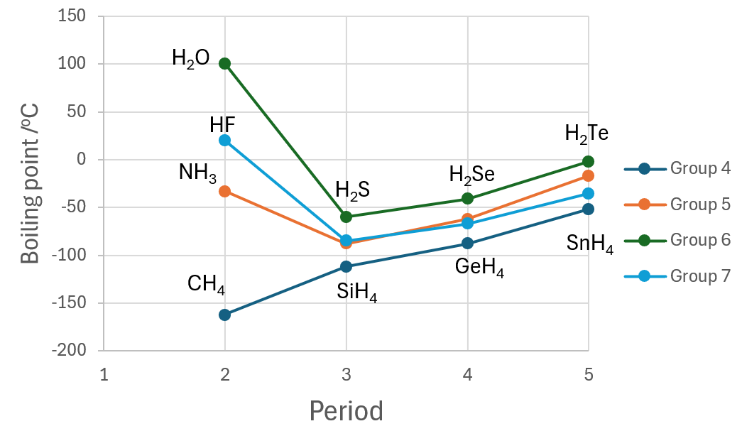 Graph of boiling points in °C of hydrides from periods 2 to 5, divided by groups 4 to 7, with notable points including H₂O, NH₃, and HF.