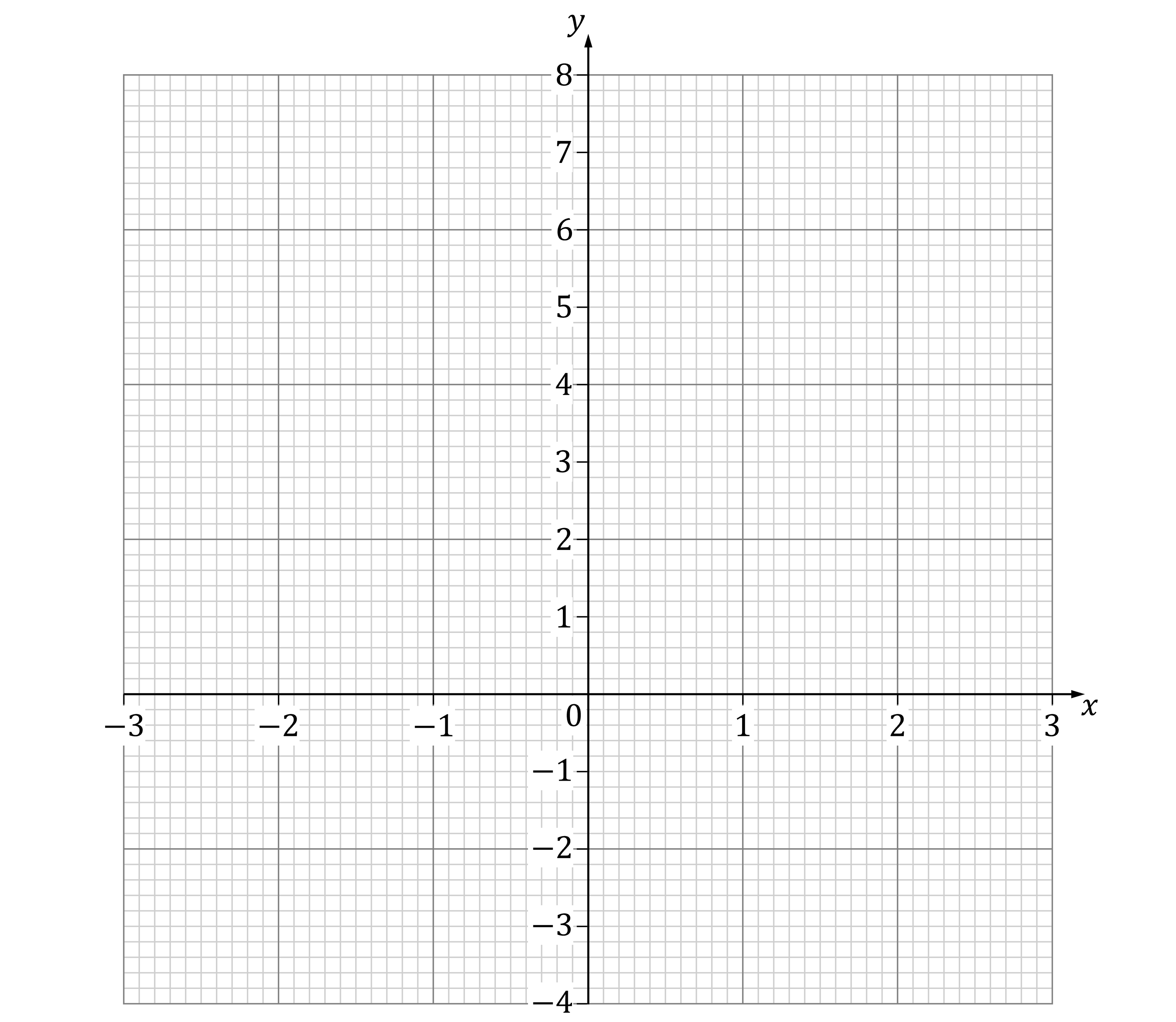 Graph with x and y axes. X-axis ranges from -3 to 3, y-axis from -4 to 8.Arrows at positive axes.