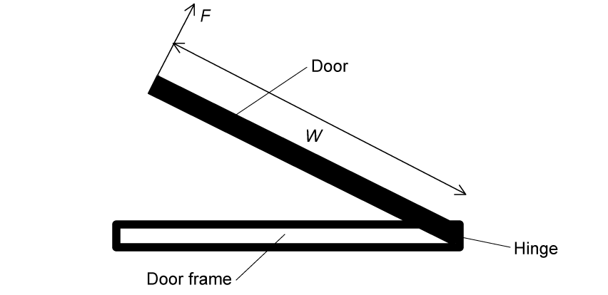 A top-down view of a door on a hinge, with force F applied at right angles to the open end. 