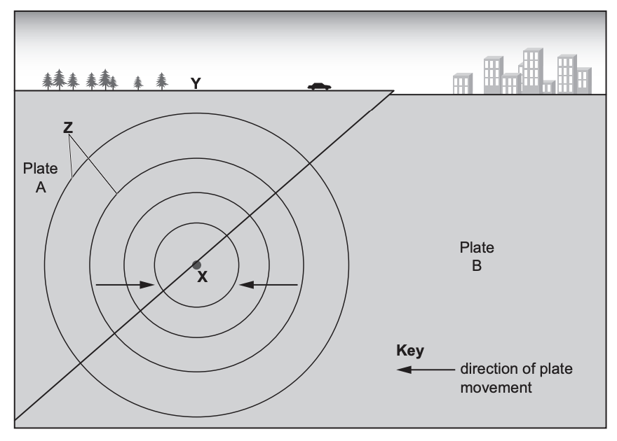 Seismic illustration showing concentric circles from point X, depicting plate movement from Plate A to Plate B, with trees, car, and cityscape above.