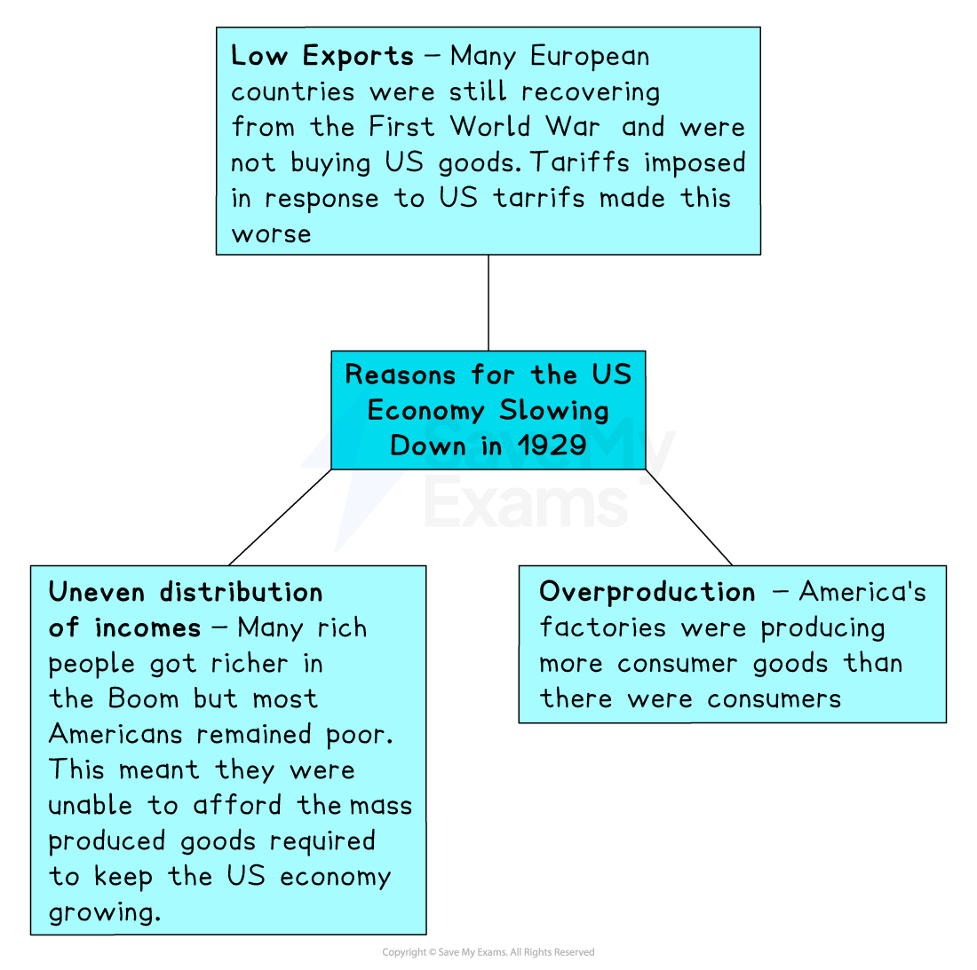 Flowchart depicting reasons for the US economy slowing in 1929: low exports, uneven income distribution, and overproduction of consumer goods.