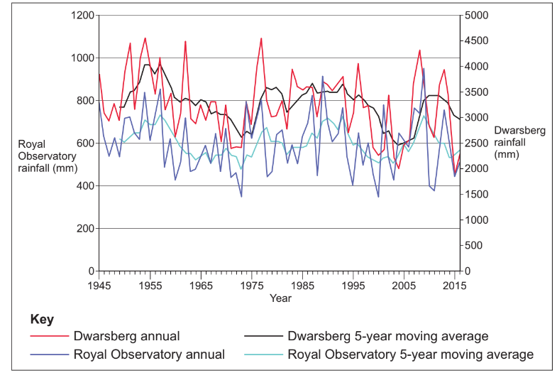 Graph of annual and 5-year moving average rainfall at Dwarsberg and Royal Observatory from 1945-2015, showing fluctuating trends over time.