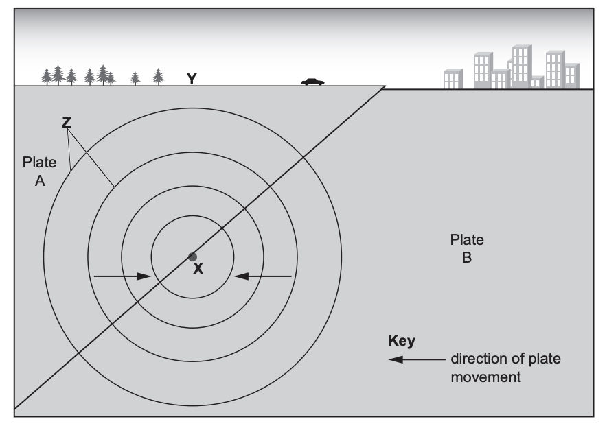 Diagram of tectonic plates showing an earthquake focus at point X, seismic wave circles, plates A and B, trees, a car, buildings, and plate movement direction.