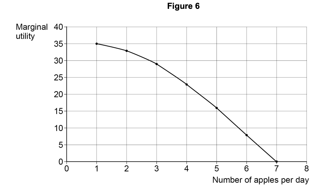 Line graph showing decreasing marginal utility as the number of apples per day increases from 1 to 7, labelled Figure 6.