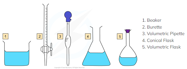Laboratory glassware illustration: a beaker, burette, volumetric pipette, conical flask, and volumetric flask, each with liquid, labelled 1 to 5.