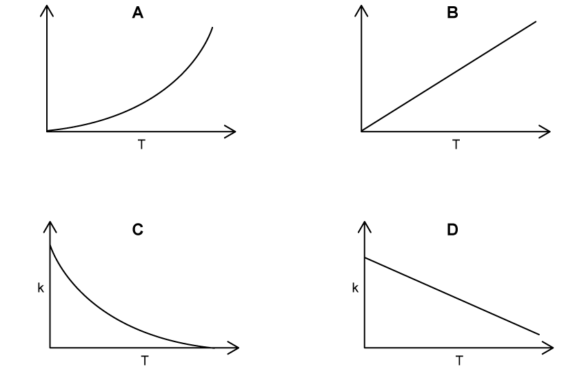 Four graphs labelled A to D. A shows an increasing curve, B a straight upward line, C a decreasing curve, and D a straight downward line.