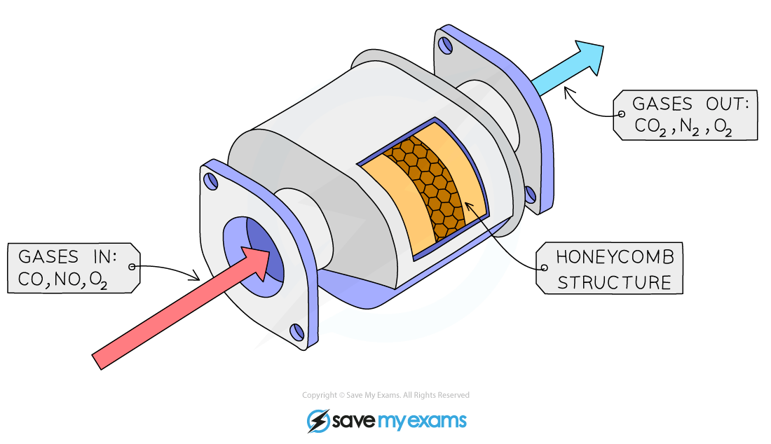 Diagram of a catalytic converter showing gases entering as CO, NO, O2, passing through a honeycomb structure, and exiting as CO2, N2, O2.