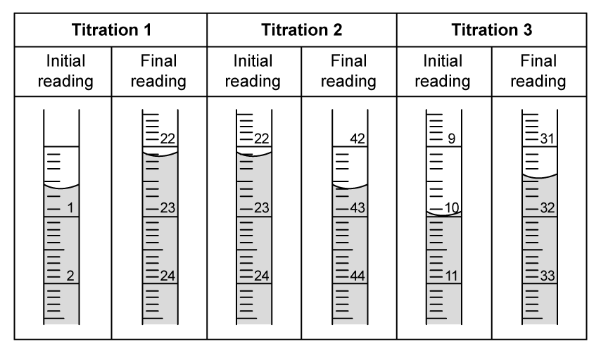 Titration results showing initial and final readings for three trials. Readings are marked on a scale with liquid levels and measurement units.