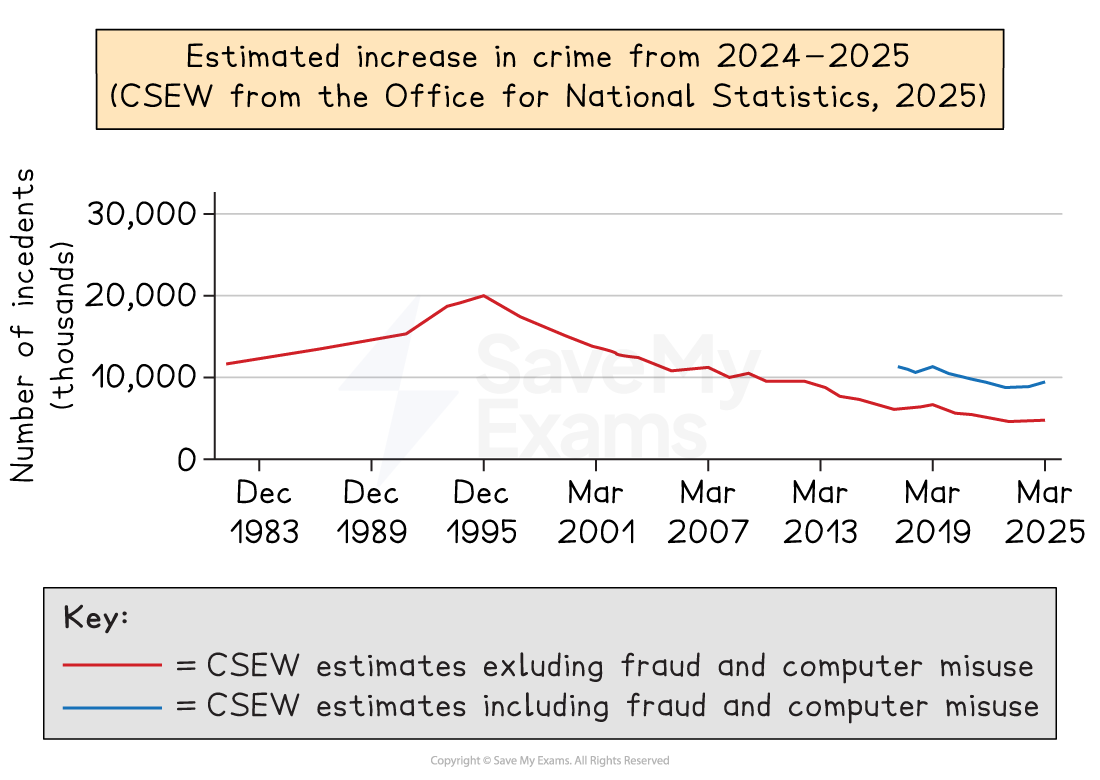 Graph showing estimated crime increase 1983-2025, red line excludes fraud, blue line includes fraud. Crime peaks in 1995 and declines thereafter.