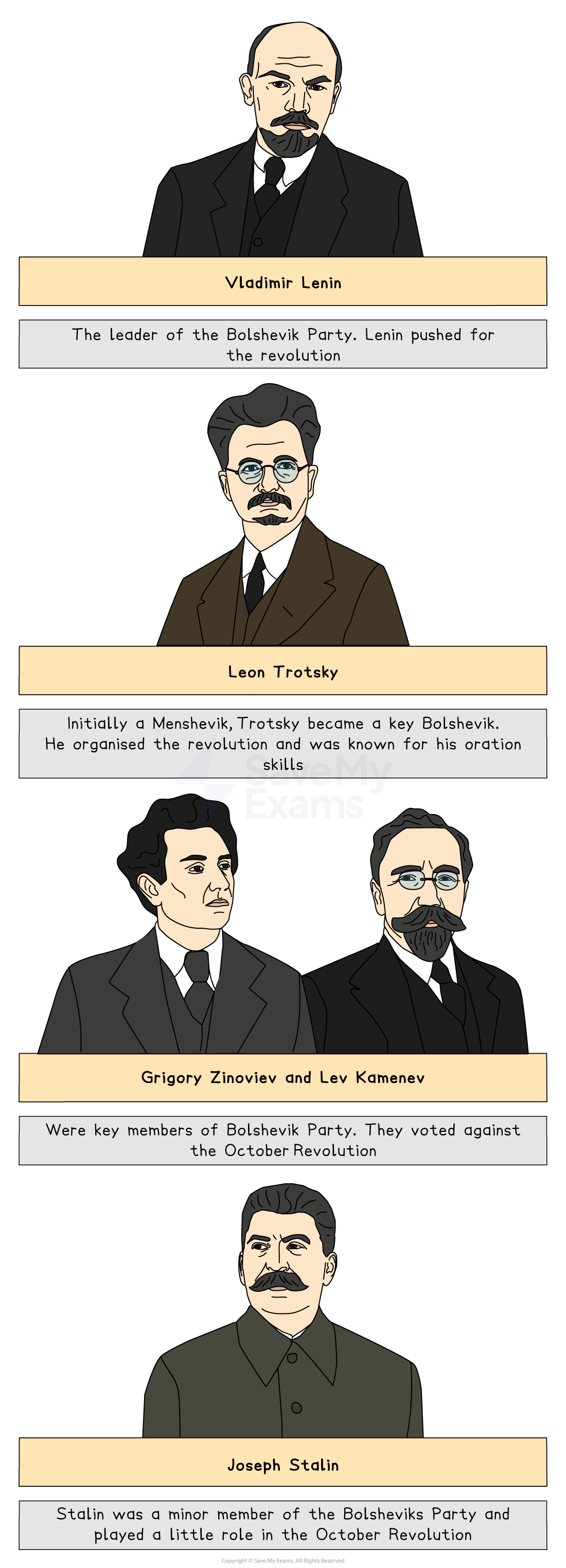 An illustrated infographic showing key figures in the Bolshevik Party during the October Revolution:

Vladimir Lenin – Shown with a bald head and goatee, wearing a black suit. Caption: "The leader of the Bolshevik Party. Lenin pushed for the revolution."

Leon Trotsky – Wearing glasses and a brown suit. Caption: "Initially a Menshevik, Trotsky became a key Bolshevik. He organised the revolution and was known for his oration skills."

Zinoviev and Kamenev – Two men in suits. Caption: "Were key members of the Bolshevik Party. They voted against the October Revolution."

Joseph Stalin – Depicted with a moustache in a plain coat. Caption: "Stalin was a minor member of the Bolsheviks Party and played a little role in the October Revolution."