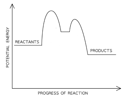 Graph of potential energy versus reaction progress, showing energy peak between reactants and products, indicating an activation energy barrier.