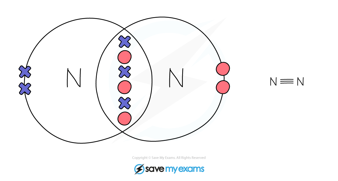 Diagram of a nitrogen molecule showing a triple bond with two overlapping circles representing shared electrons. Formula N≡N alongside.