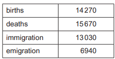 Table displaying figures: births 14,270; deaths 15,670; immigration 13,030; emigration 6,940.