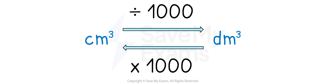 Diagram showing conversion between cubic centimetres and cubic decimetres. Divide by 1000 to convert to dm³, multiply by 1000 to convert to cm³.