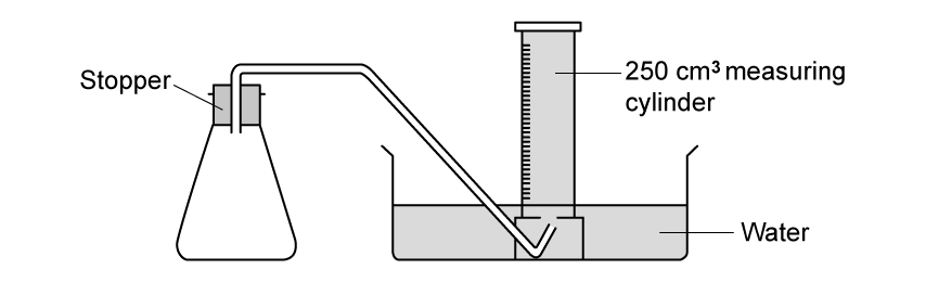 Diagram of an apparatus with a flask, stopper, tube, and an inverted 250 cm³ measuring cylinder submerged in water.