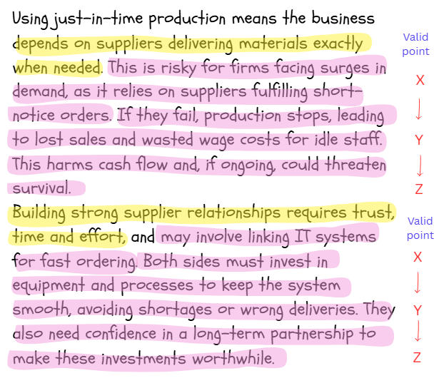 Text about just-in-time production challenges, highlighting supplier dependency and risks. Valid points on supplier relationships are noted.