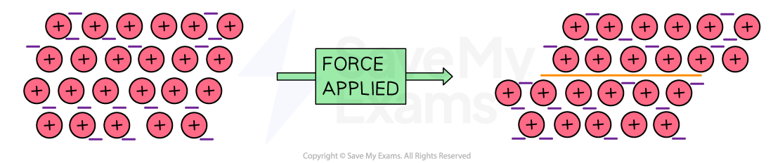 Diagram of charged particles demonstrating shear force. Particles shift from ordered to displaced arrangement after force is applied, showing movement.