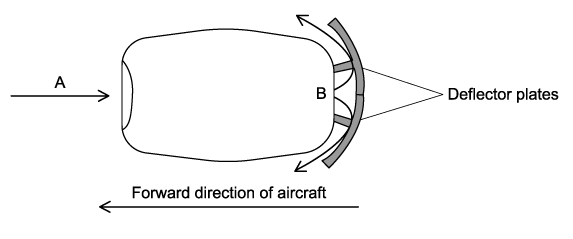 Diagram showing deflector plates redirecting exhaust air at an angle during aircraft landing.