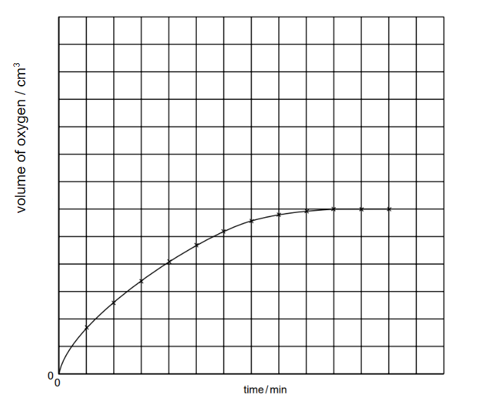 Graph showing oxygen volume in cm³ over time in minutes, with a curved line indicating increasing volume, starting steep then leveling off.