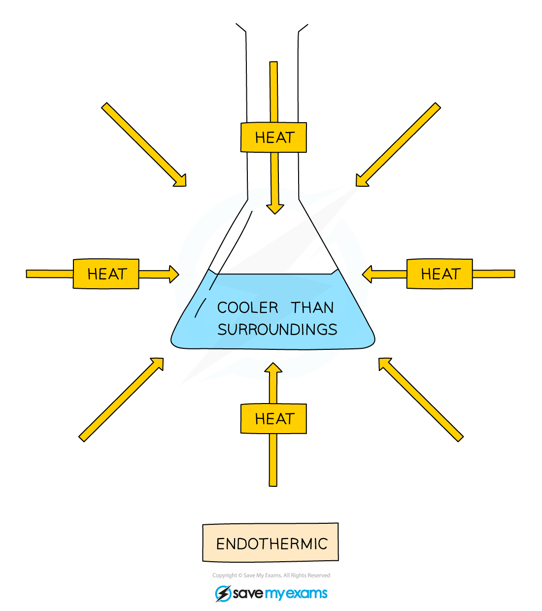 Diagram of an endothermic process showing heat arrows entering a flask labelled "Cooler than surroundings," illustrating heat absorption.
