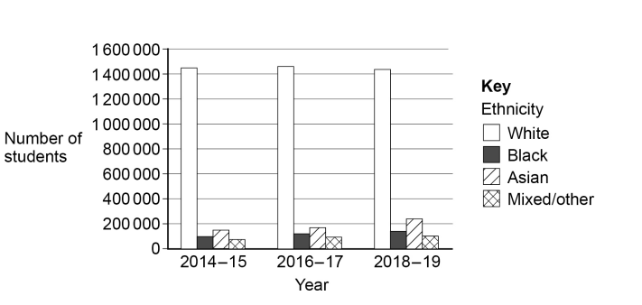 Bar chart showing student numbers from 2014 to 2019 by ethnicity: White, Black, Asian, and Mixed/other. White students are the majority each year.
