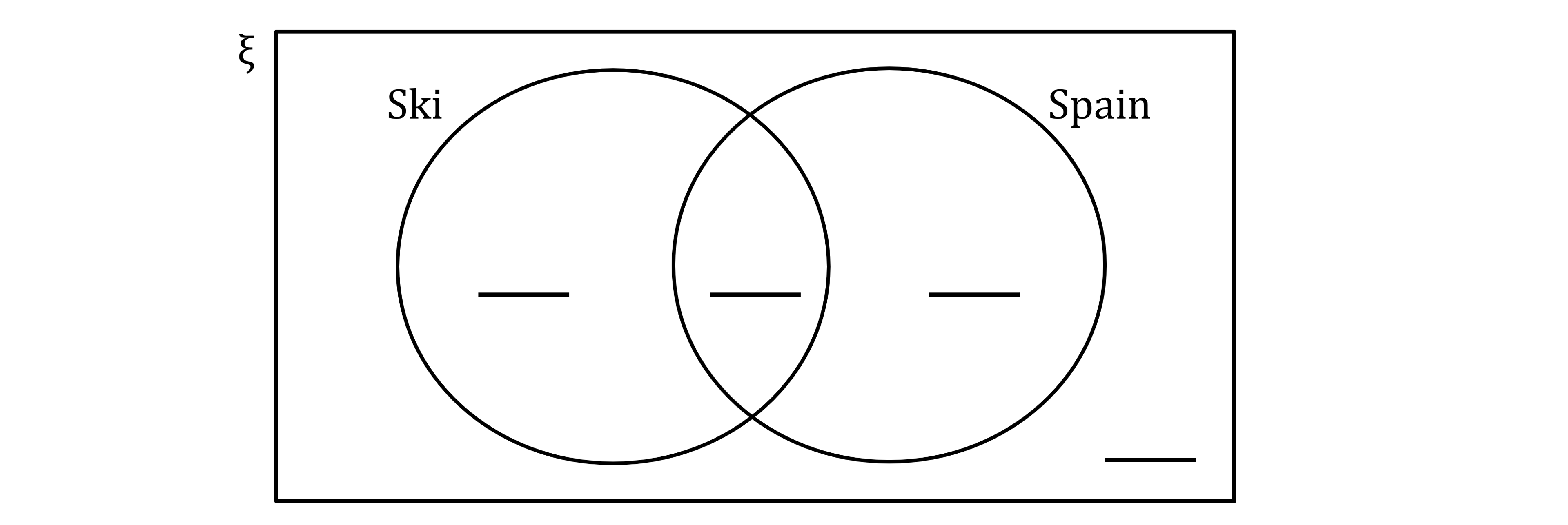 Venn diagram with two intersecting circles labelled "Ski" and "Spain" inside a rectangle. An empty intersection and lines in each section.