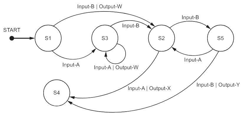 State diagram with five states (S1-S5). Arrows with inputs and outputs connect these states, starting from S1. States interact with Inputs A and B.