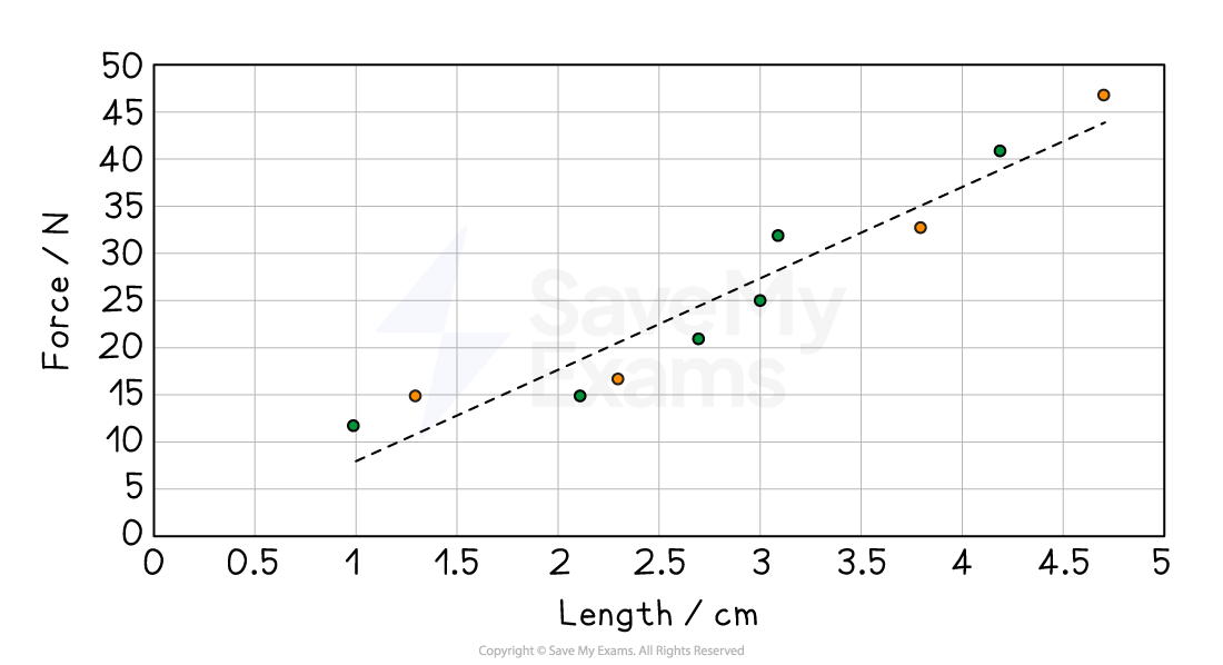 Scatter graph showing Force (N) vs Length (cm) with a positive trend. Data points are green and orange; a dashed line shows the upward linear trend.