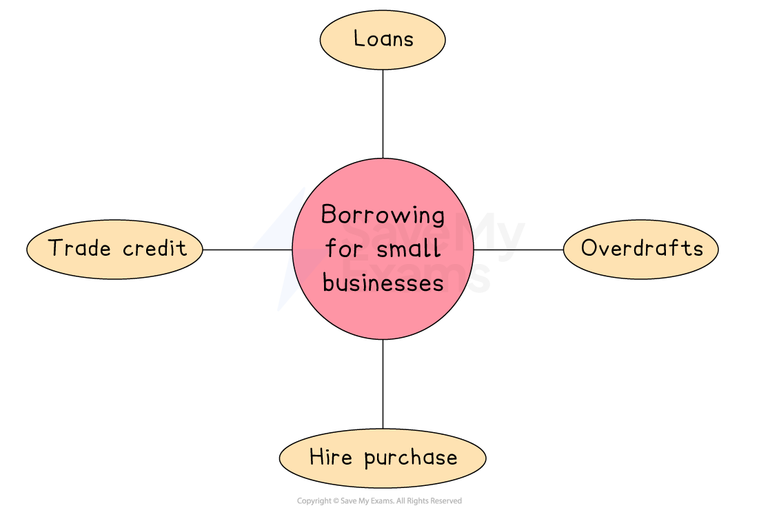 Diagram showing borrowing options for small businesses, including loans, overdrafts, trade credit, and hire purchase, connected to a central circle.