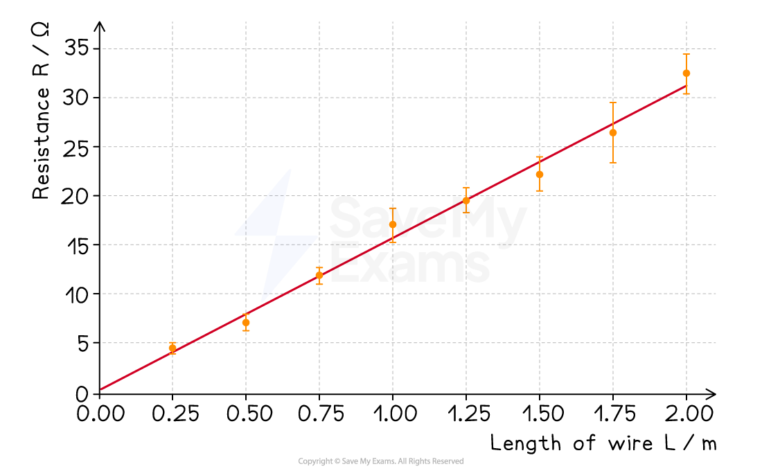 Graph showing the linear relationship between wire length in metres and resistance in ohms, plotted with data points and a red trend line.