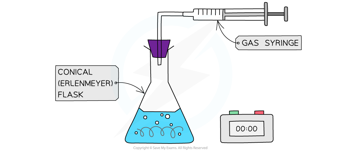 Diagram of an experiment showing a conical flask with blue liquid and bubbles, a stopper, gas syringe, and timer reading 00:00 seconds.