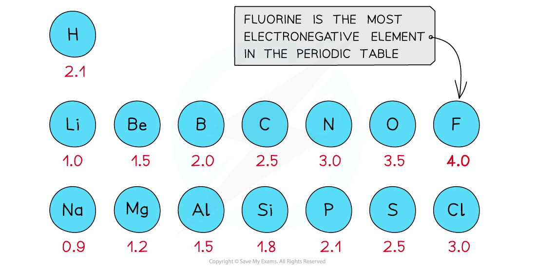 Diagram of electronegativity values of elements; fluorine highlighted as the most electronegative in the periodic table, with a value of 4.0.