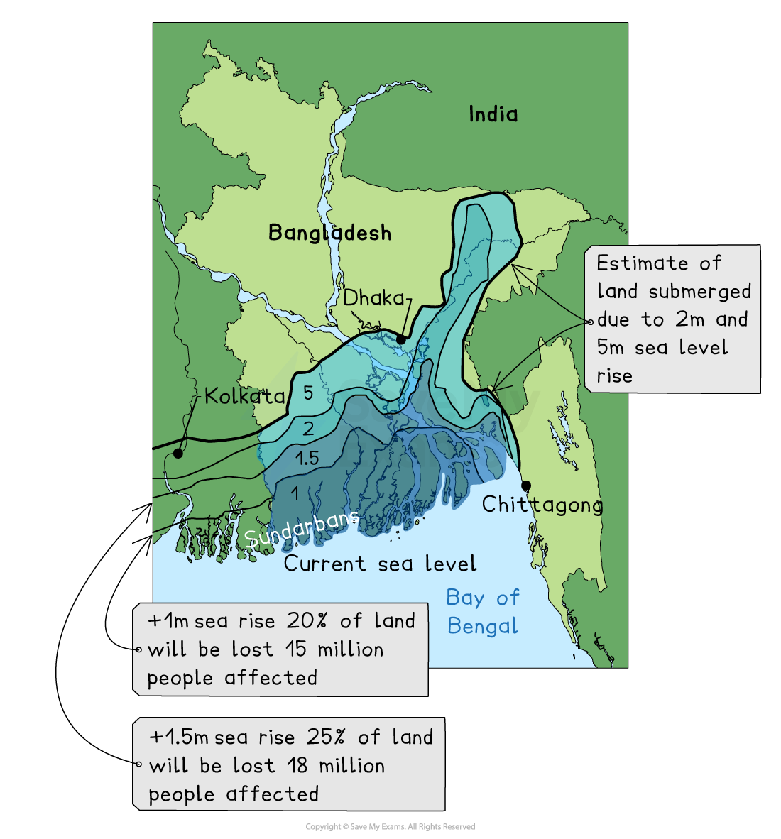 Map of Bangladesh and India showing areas submerged by 1m to 5m sea level rise, affecting 15-18 million people. Major cities and Bay of Bengal labelled.